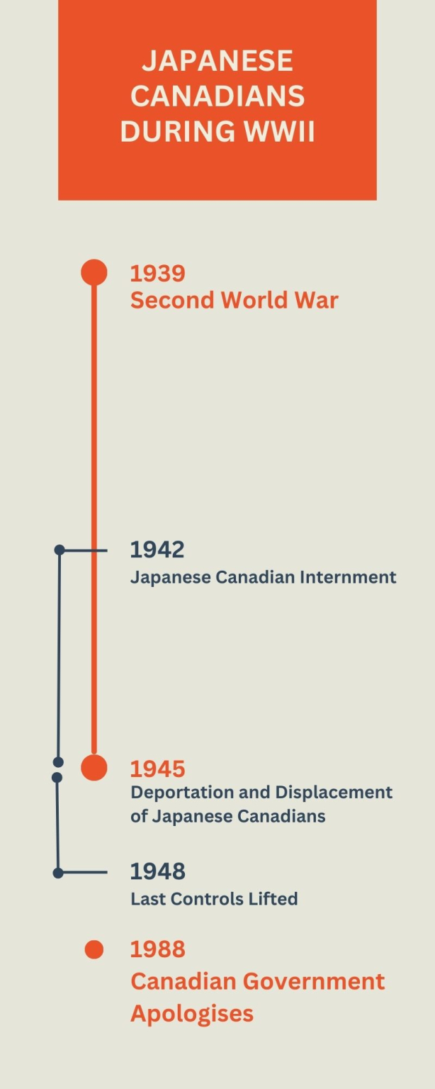 Japanese Canadians During WWII Timeline MONOVA japanese-canadians-during-wwii-timeline-monova